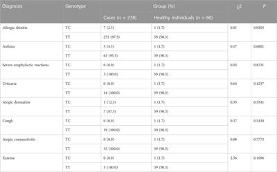 The 4G/5G polymorphism of plasminogen activator inhibitor type 1 is a predictor of allergic cough